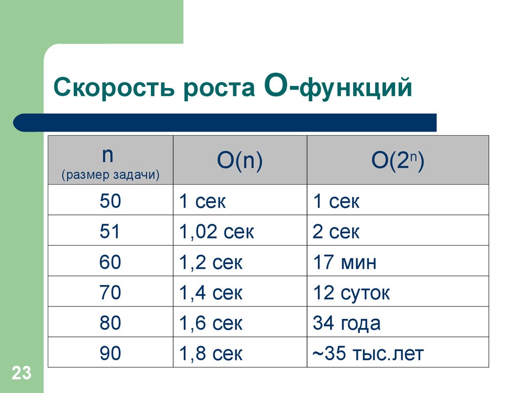 Алгоритмическая сложность. Временная сложность алгоритма таблица. Сложность алгоритмов с++ таблица. Оценка сложности алгоритмов таблица. Линейная сложность алгоритма пример.