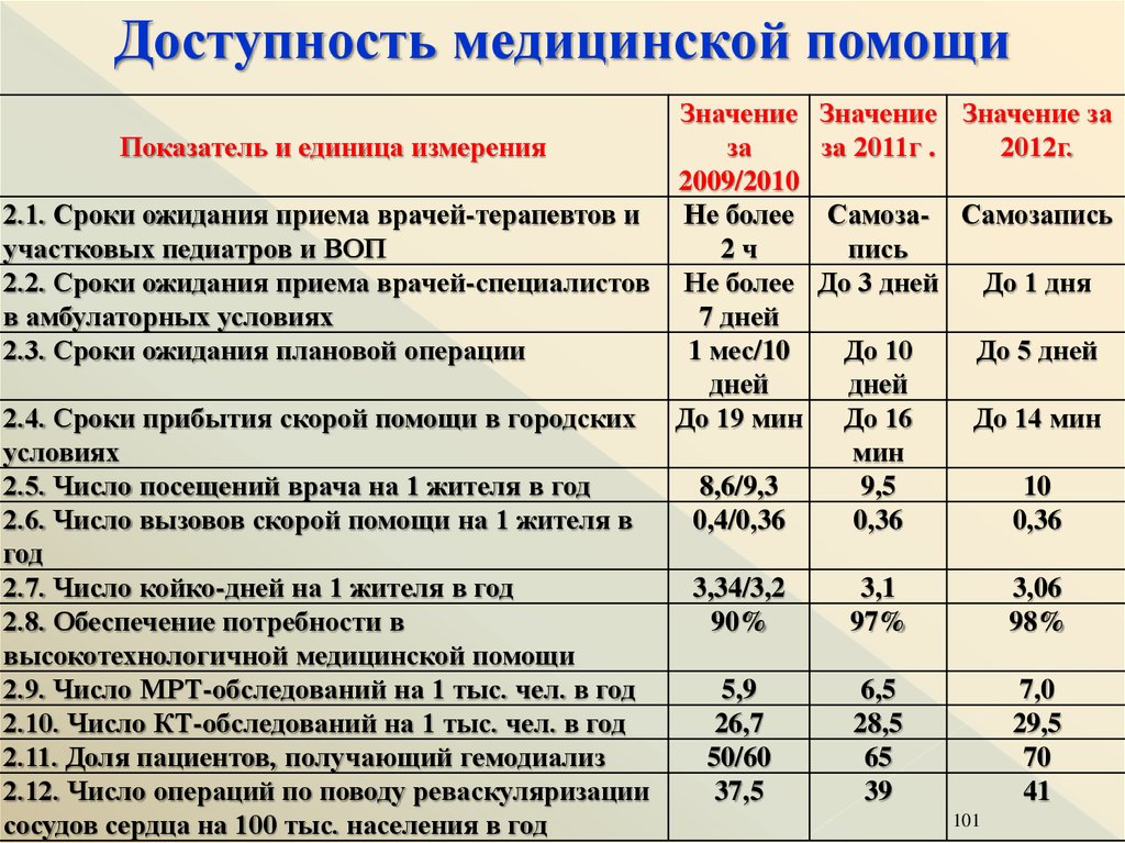 Помощь значение. Сроки оказания плановой медицинской помощи. Плановая операция сроки ожидания. Показатель доступности медицинской помощи оценивает. Время ожидания плановой медицинской помощи.