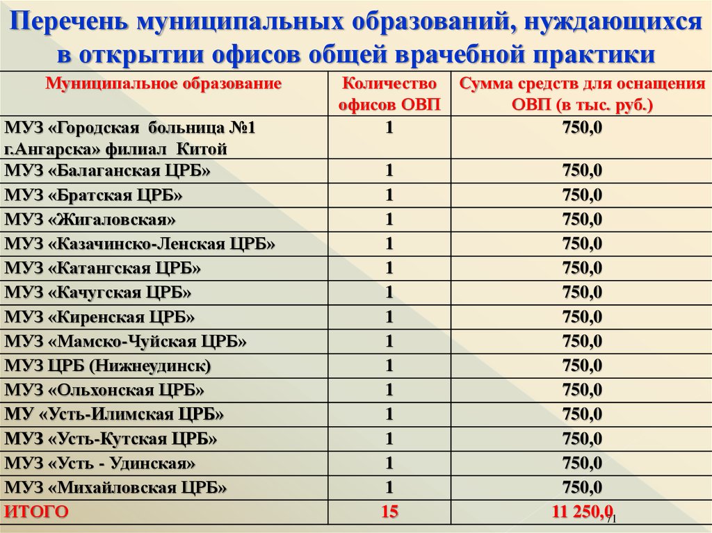 Перечень муниципальных образований