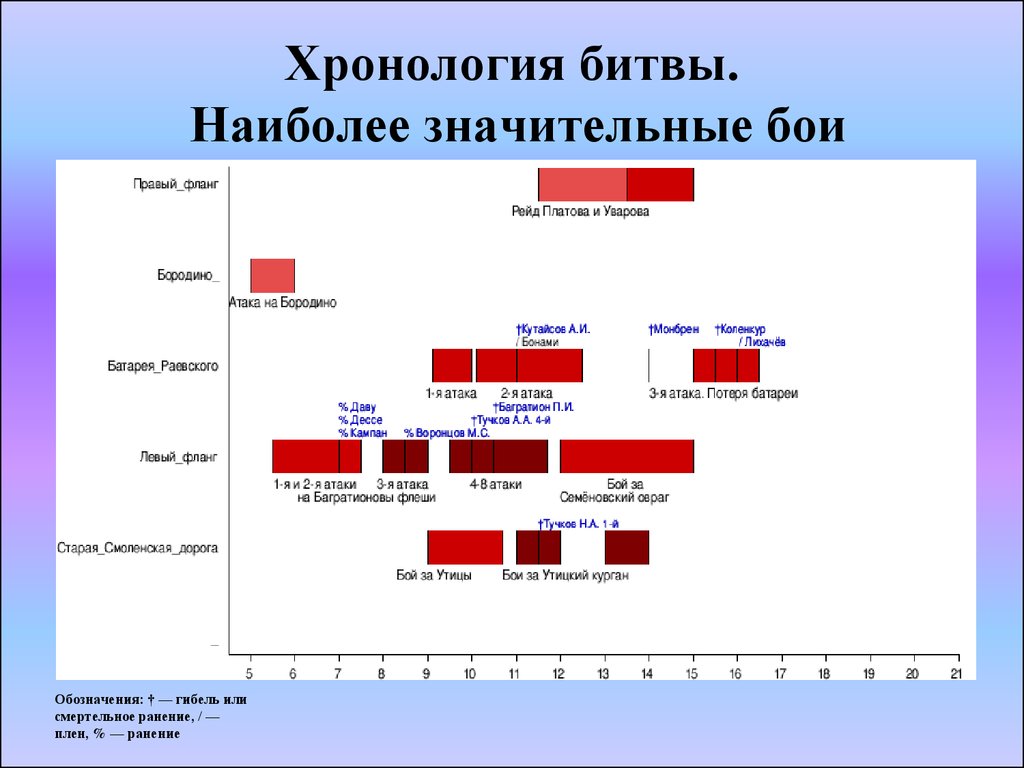 Хронология сражения. Хронология Бородинского сражения. Хронология битв. Хронология Бородинской битвы. Бородино хронология.