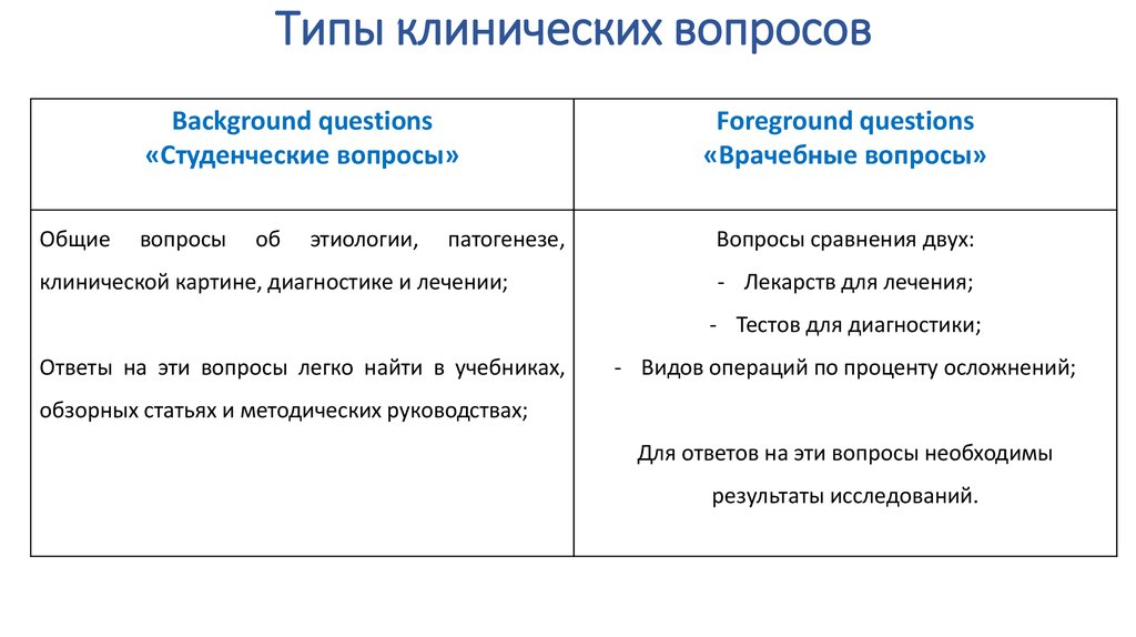 Типы клинических вопросов