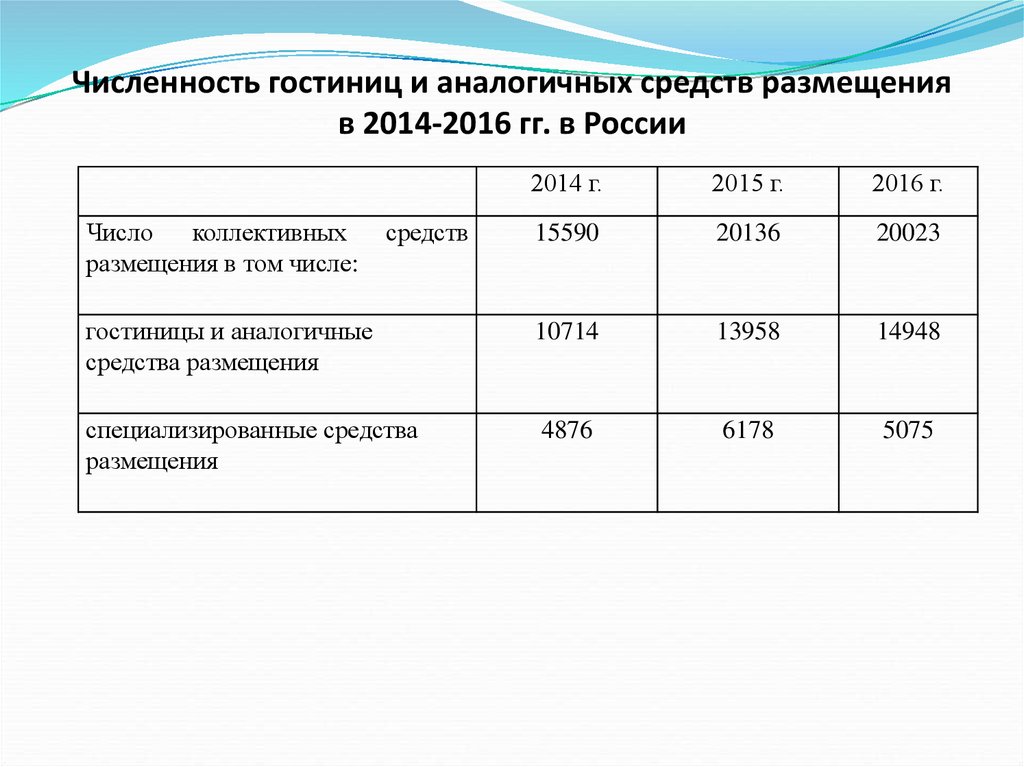 Численность и размещение. Число гостиниц и аналогичных средств размещения. Гостиницы и аналогичные средства размещения. Количество гостиниц в России. Количество средств размещения в России.