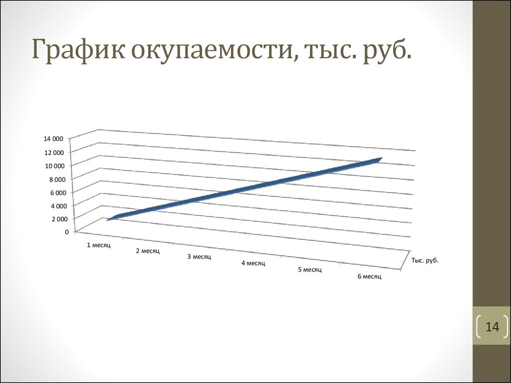 Как сделать график окупаемости проекта