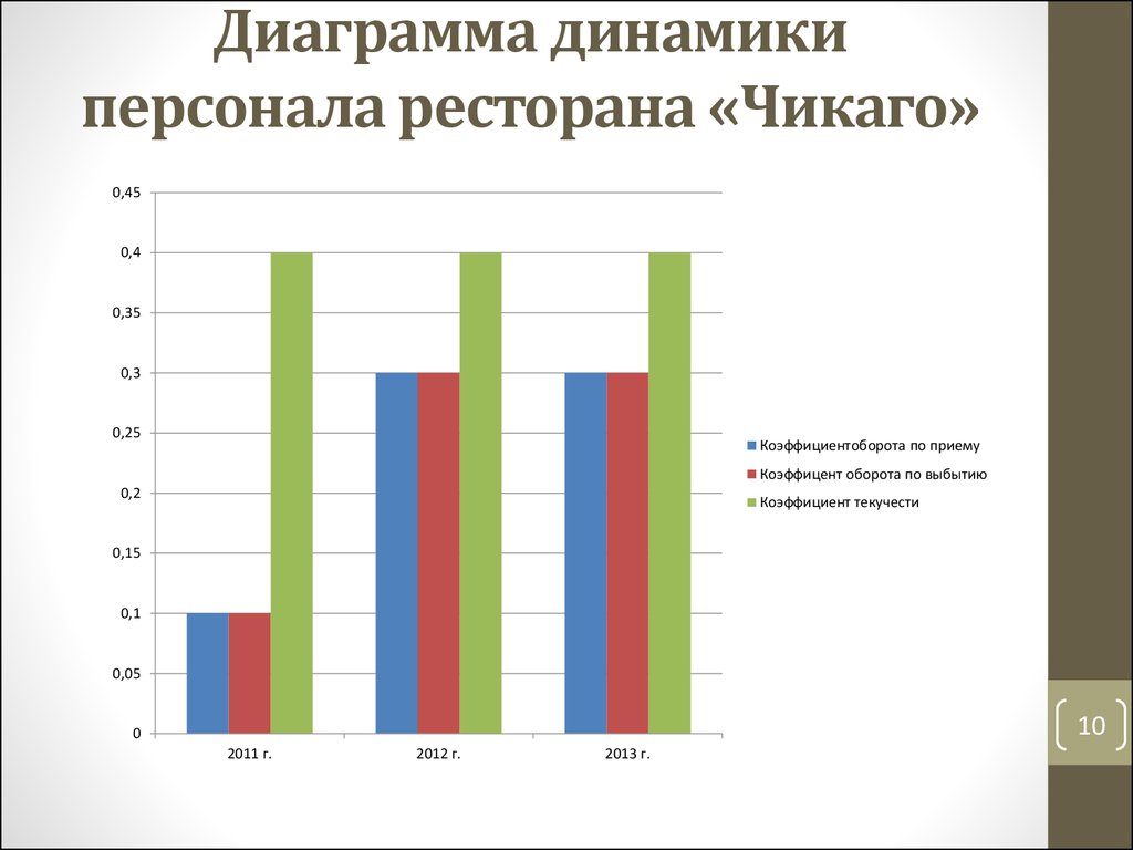 Диаграмма сотрудников компании