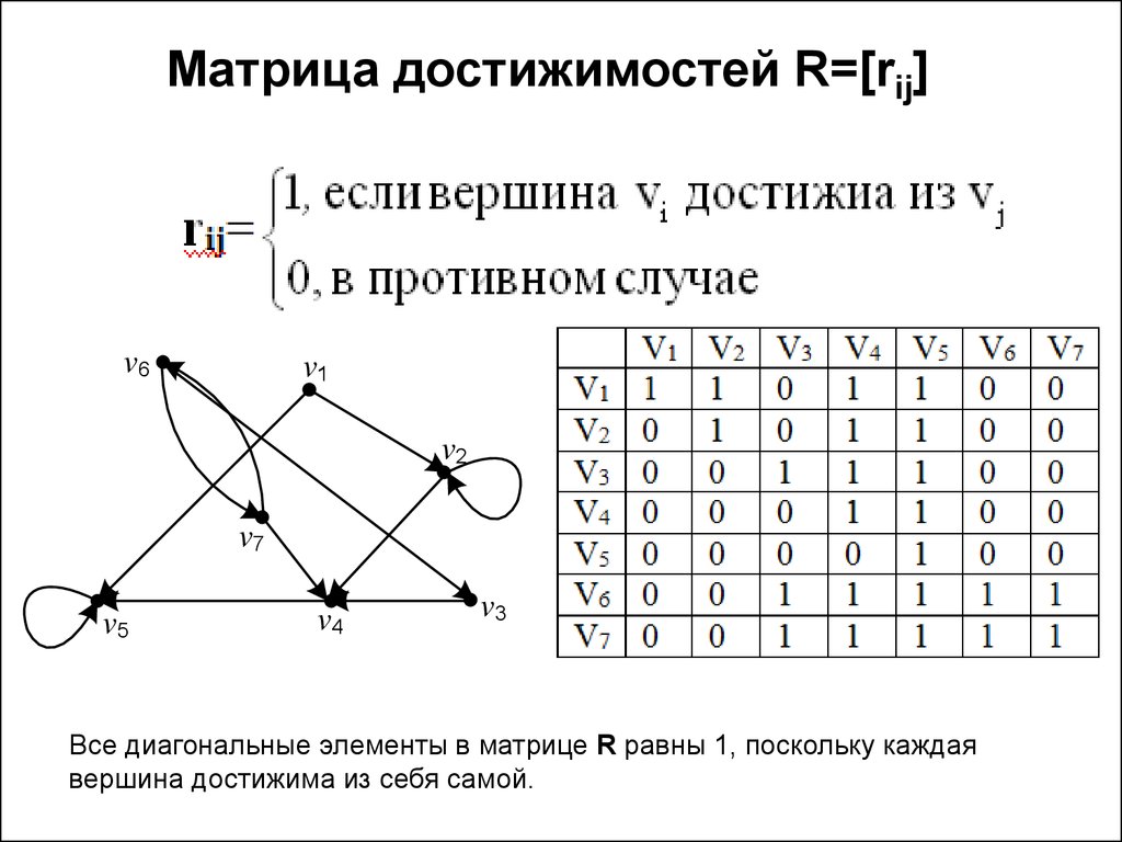 Матрица вершин графа