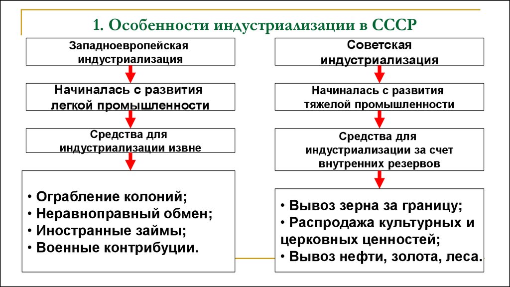 Презентация на тему европейская индустриализация и предпосылки реформ в россии 9 класс