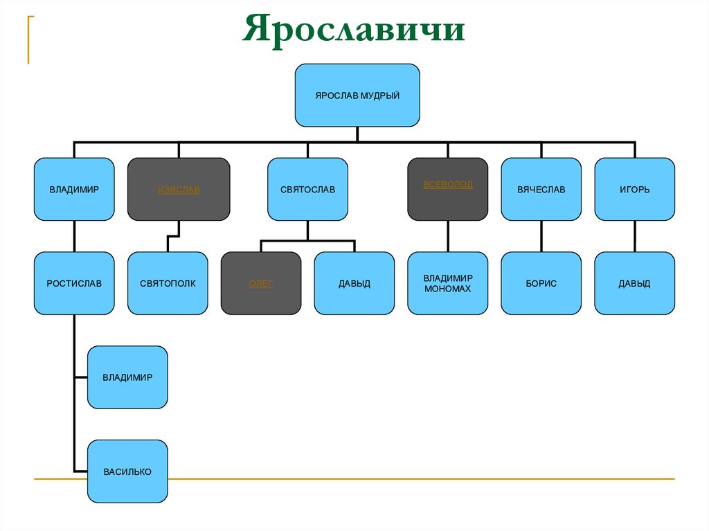 Потомки ярослава мудрого схема