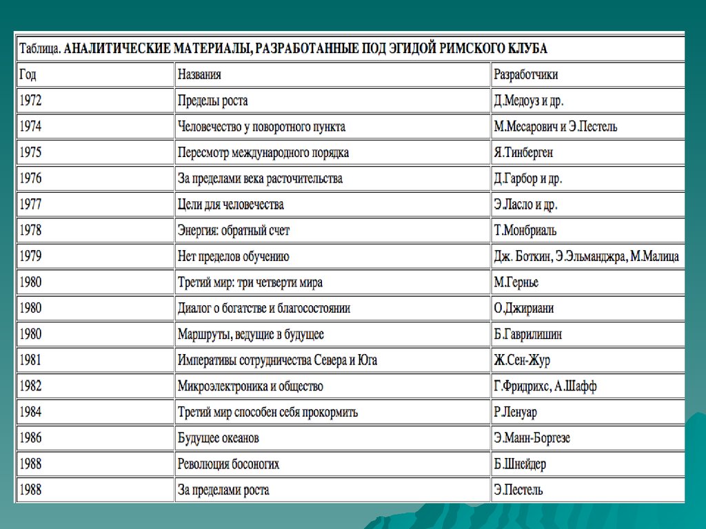 Под эгидой. Аналитические материалы, разработанные под эгидой Римского клуба. Доклады Римского клуба таблица. Третий мир способен себя прокормить. Все доклады римскому клубу таблица.