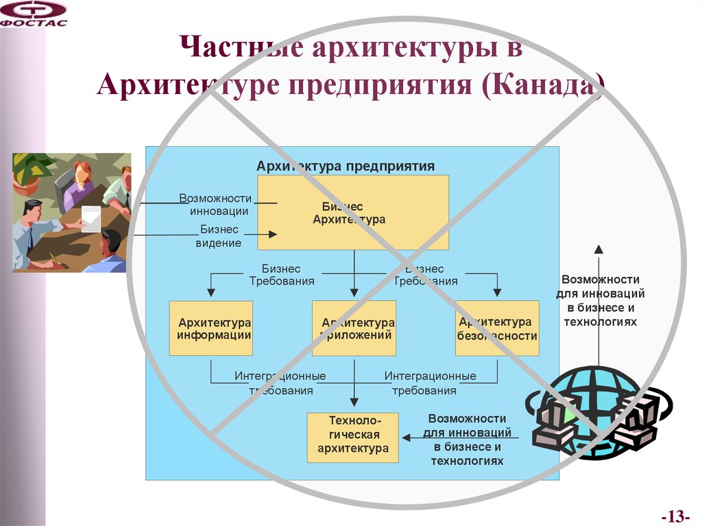 Архитектура информации. Видение компании примеры в архитектурной фирмы. Архитектура предприятия и динамические способности организации. Карта способности в архитектуре предприятия. Возможности для новаторства.