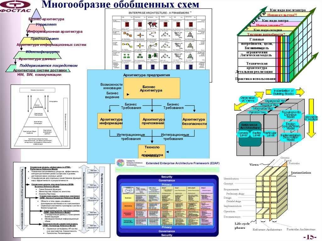 Архитектура процессов