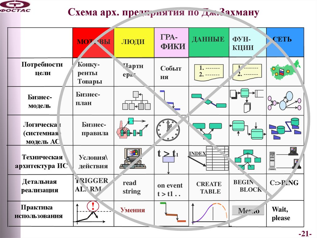 Схема захмана как методическая основа описания многоуровневой структуры организации