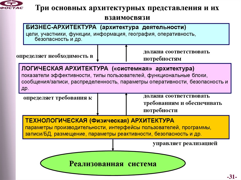 Представления о соотношении. Архитектура представления. Основные критерии архитектуры. Основные функции архитектуры. Архитектурное представление.