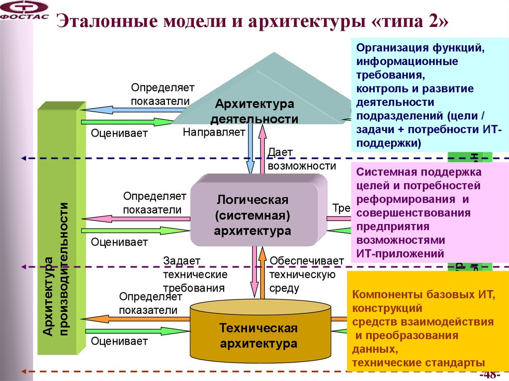 Архитектура технических средств