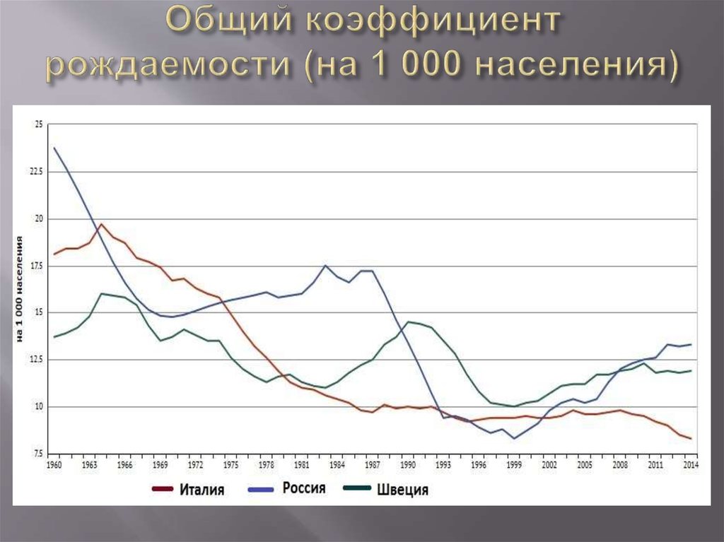 (Коэффициент рождаемости, в Швеции. Коэффициент рождаемости в Африке. Рождаемость в Корее.