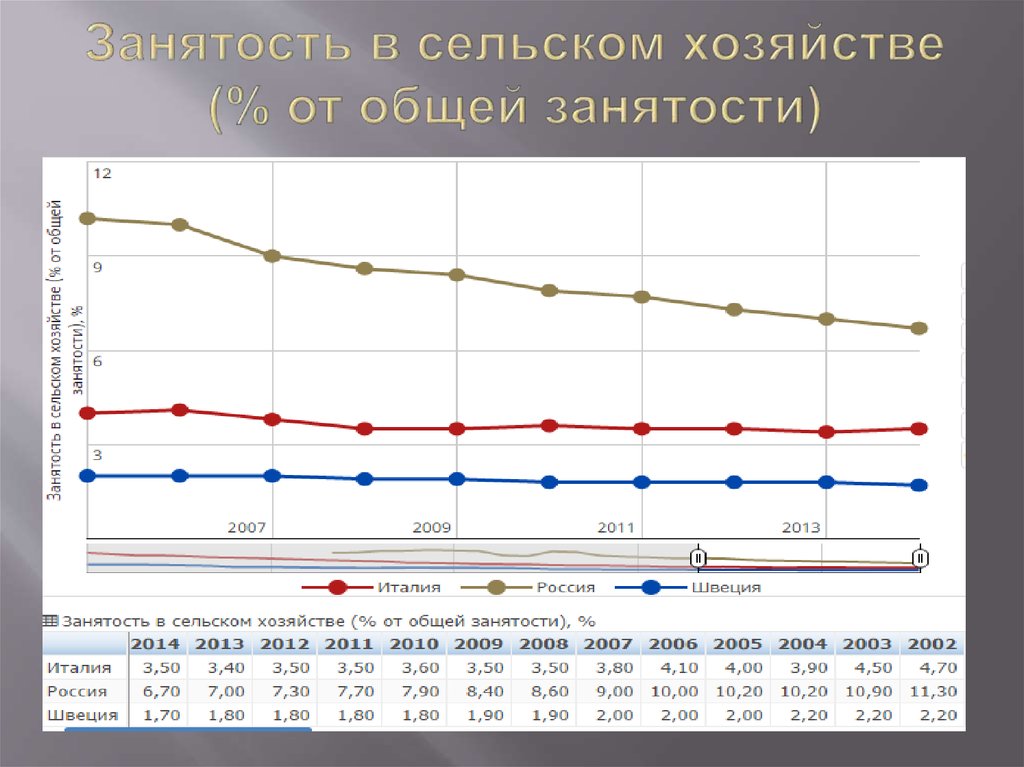 Занятость сельского населения. Занятость в сельском хозяйстве. Занятость населения в сельском хозяйстве. Занятость населения в сельском хозяйстве в России. Занятость в сельском хозяйстве мира.