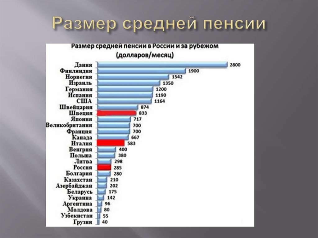 Средний размер пенсии. Размер пенсии. Средний размер пенсии в России. Пенсия в России размер.