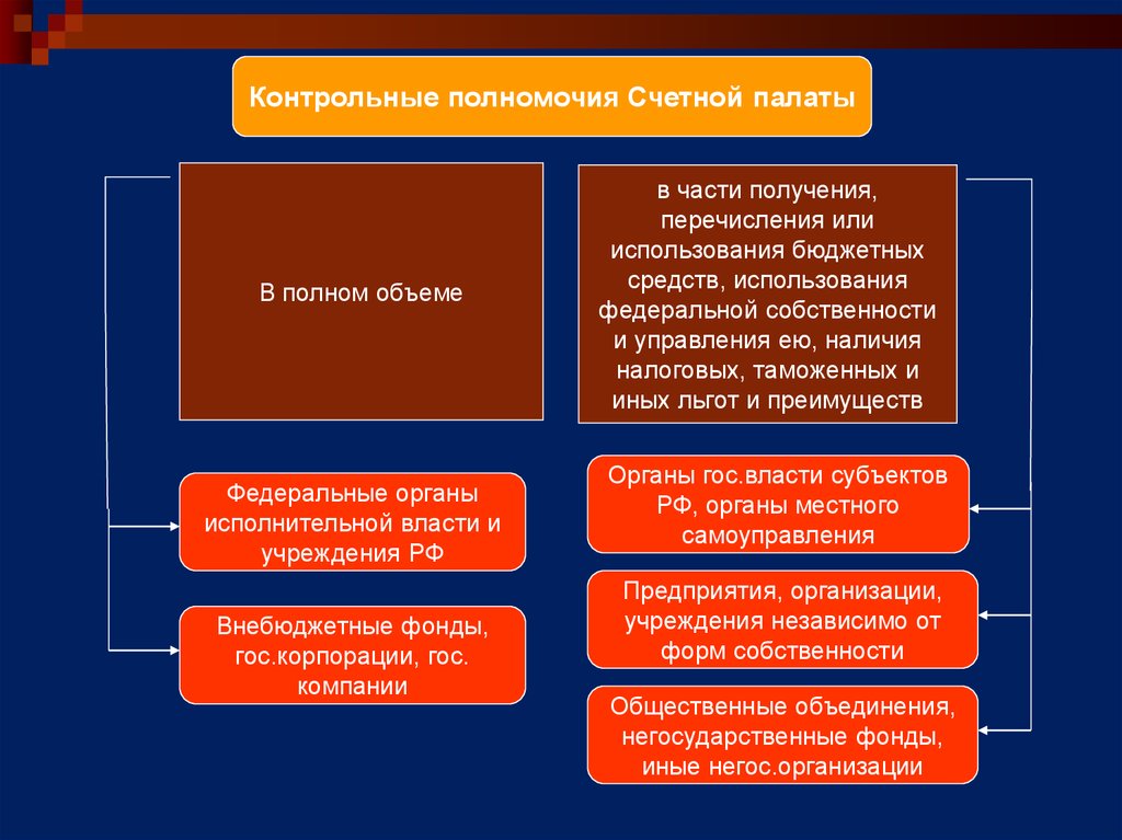 Контрольно счетные органы субъектов федерации. Контрольные полномочия Счетной палаты РФ. Полномочия и компетенции счетная палата РФ. Счетная палата Российской Федерации полномочия. Компетенция Счетной палаты.