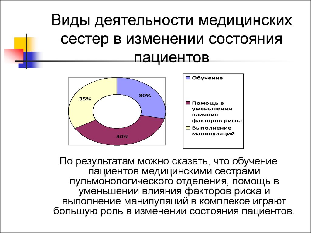 Санитарная деятельность. Виды деятельности медсестры. Виды медицинской деятельности. Виды деятельности медицинской деятельности. Виды работ медсестры.