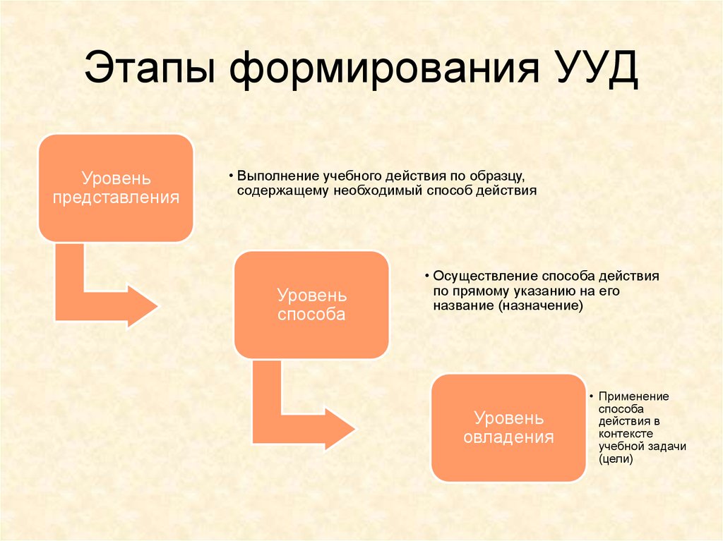 Какие есть формирование. Модель поэтапного формирования УУД. Представьте модель поэтапного формирования УУД. Модель поэтапного формирования УУД очередность этапов. +Второй этап формирования УУД.