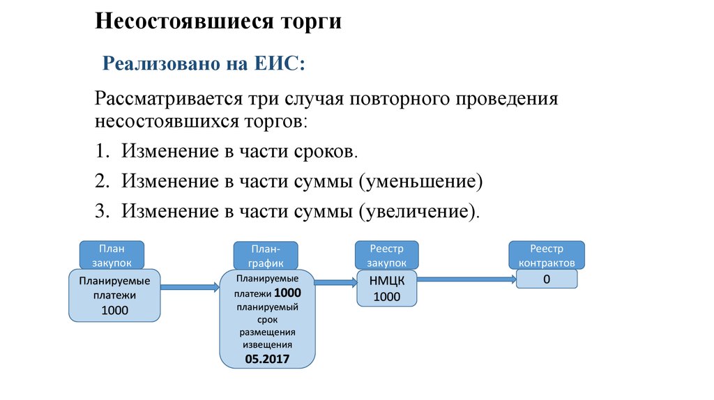 Когда после внесения в план график изменений в связи с несостоявшимся электронным аукционом