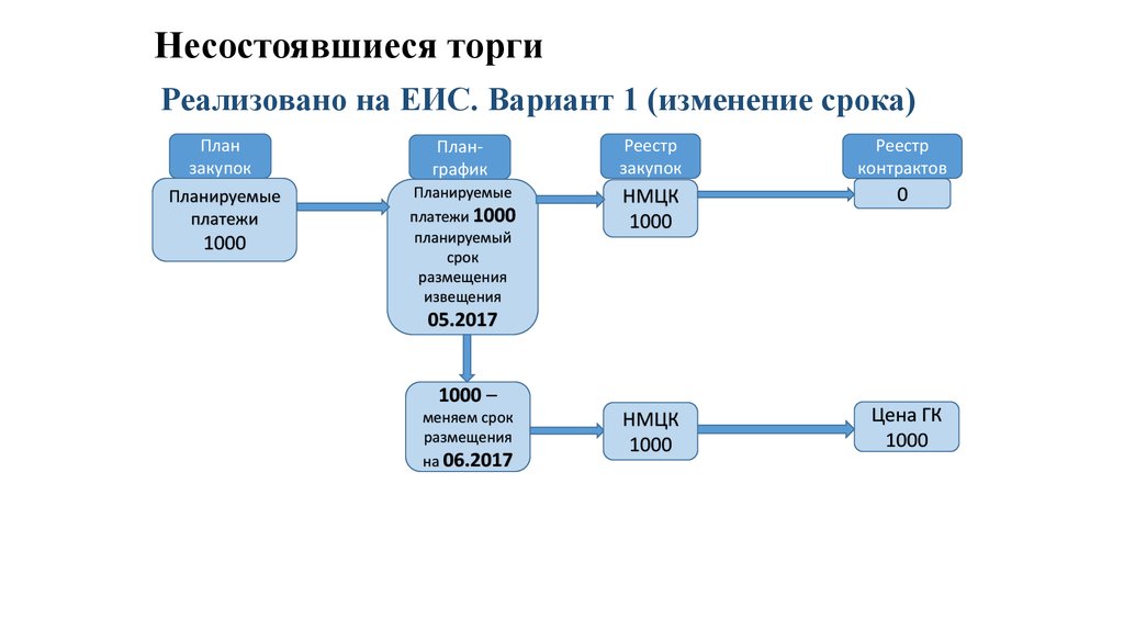 Изменение электронного договора. Сроки размещения в ЕИС. Несостоявшиеся закупки. Недействительные торги. Закупочной процедуры несостоявшейся.