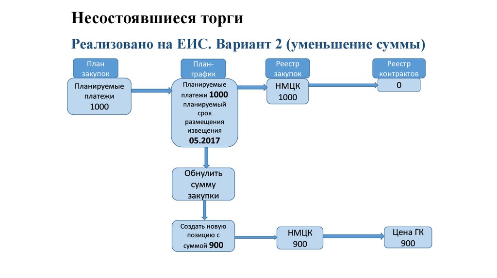 Как называется торгов. Несостоявшиеся торги. Несостоявшийся аукцион. Несостоявшиеся закупки. Недействительные торги.