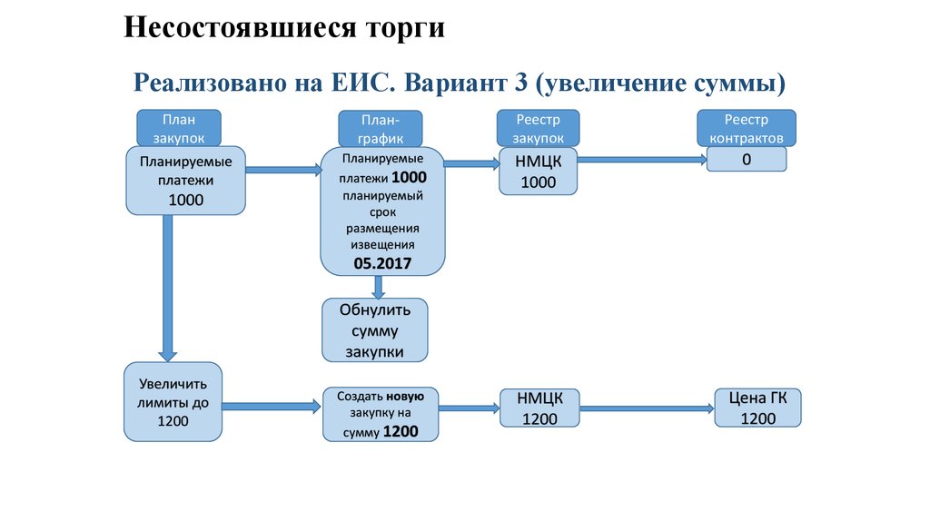 Суммы тендера. ЕИС схема. Причины несостоявшихся аукционов. Торги. Единая информационная система предприятия.