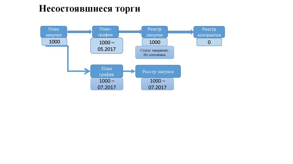 Несостоявшиеся торги