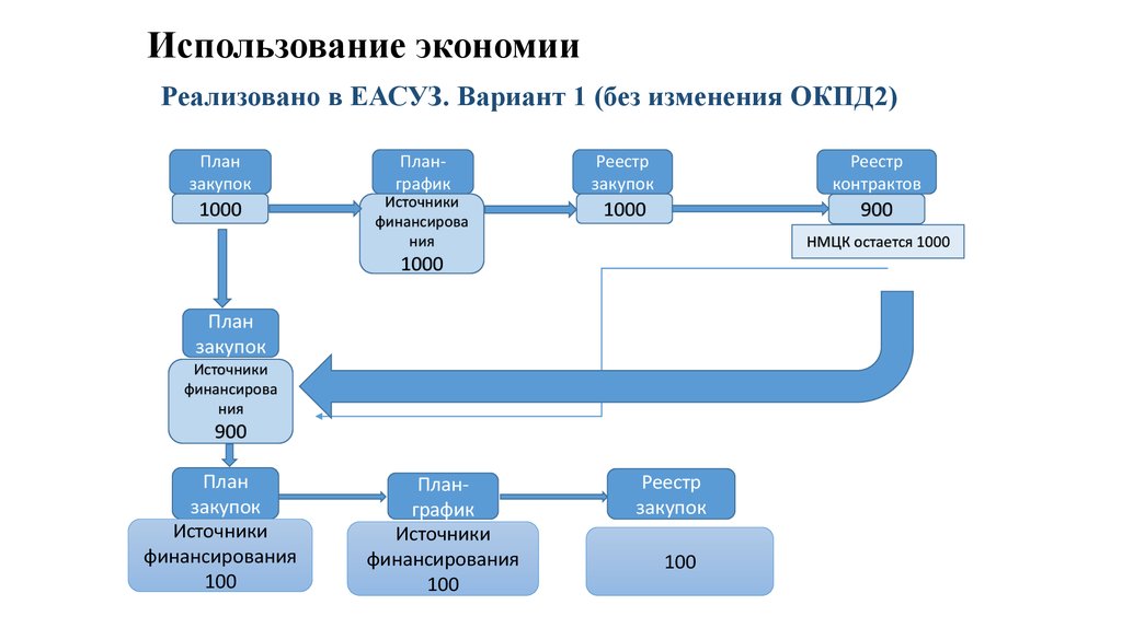 Окпд услуги утилизации