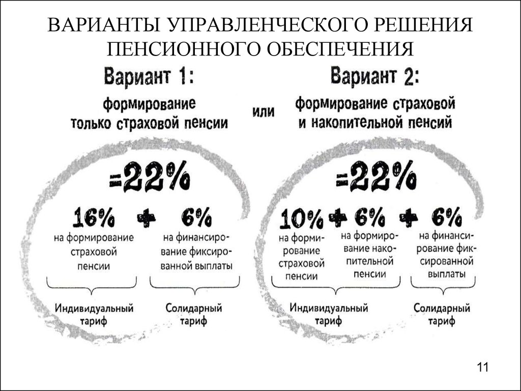 Варианты пенсионного страхования