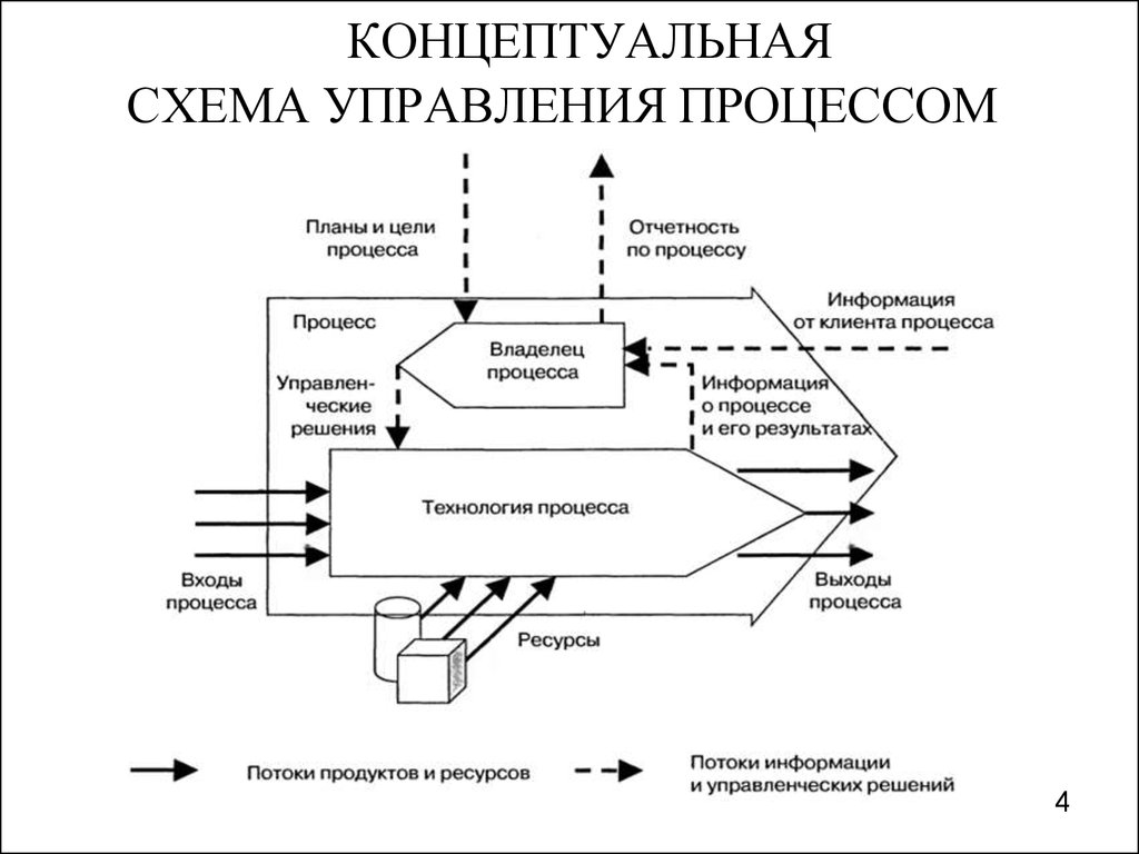 Схема процесса это