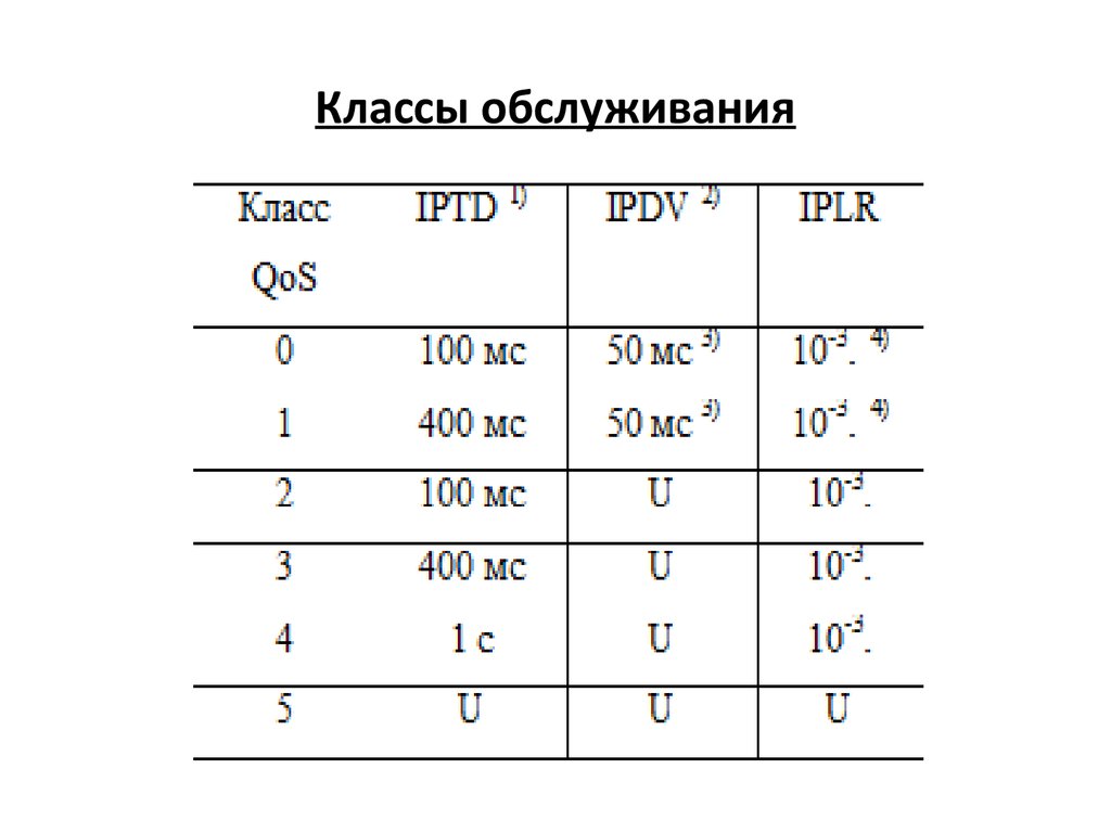 Расшифровка класса обслуживания