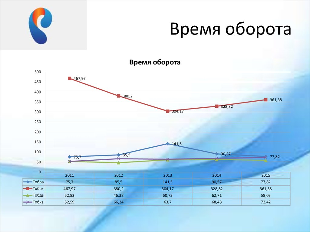 Время оборота