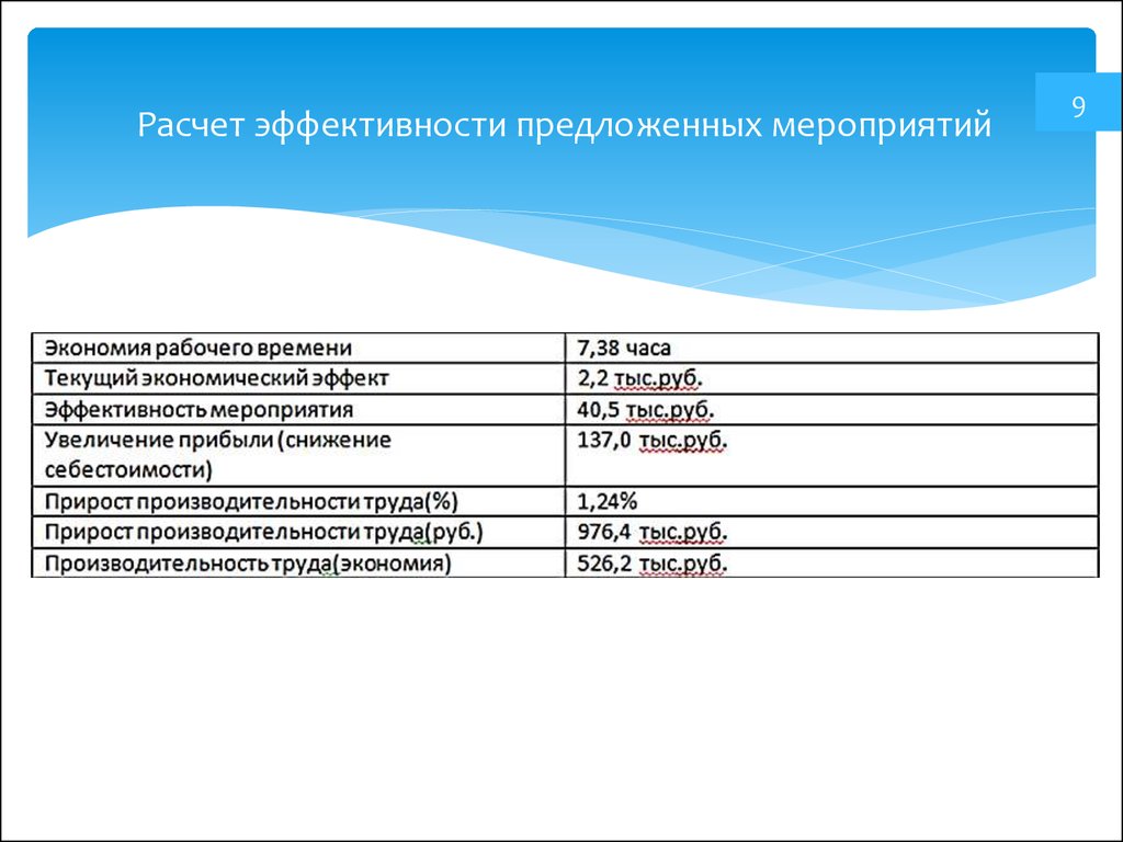 Организация мероприятий расчет