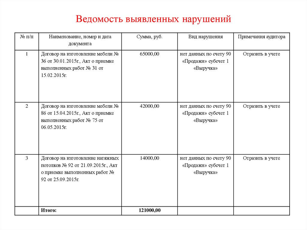 Ведомость выявленных ошибок и нарушений в аудите образец