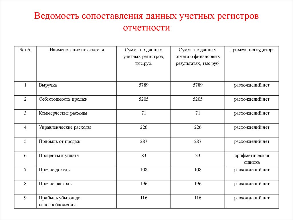 Сравнение данных. Ведомость сравнения затрат. Сравнительные и сопоставимые данные отчетности. Ведомость сопоставления объемов. Ведомость сличения.