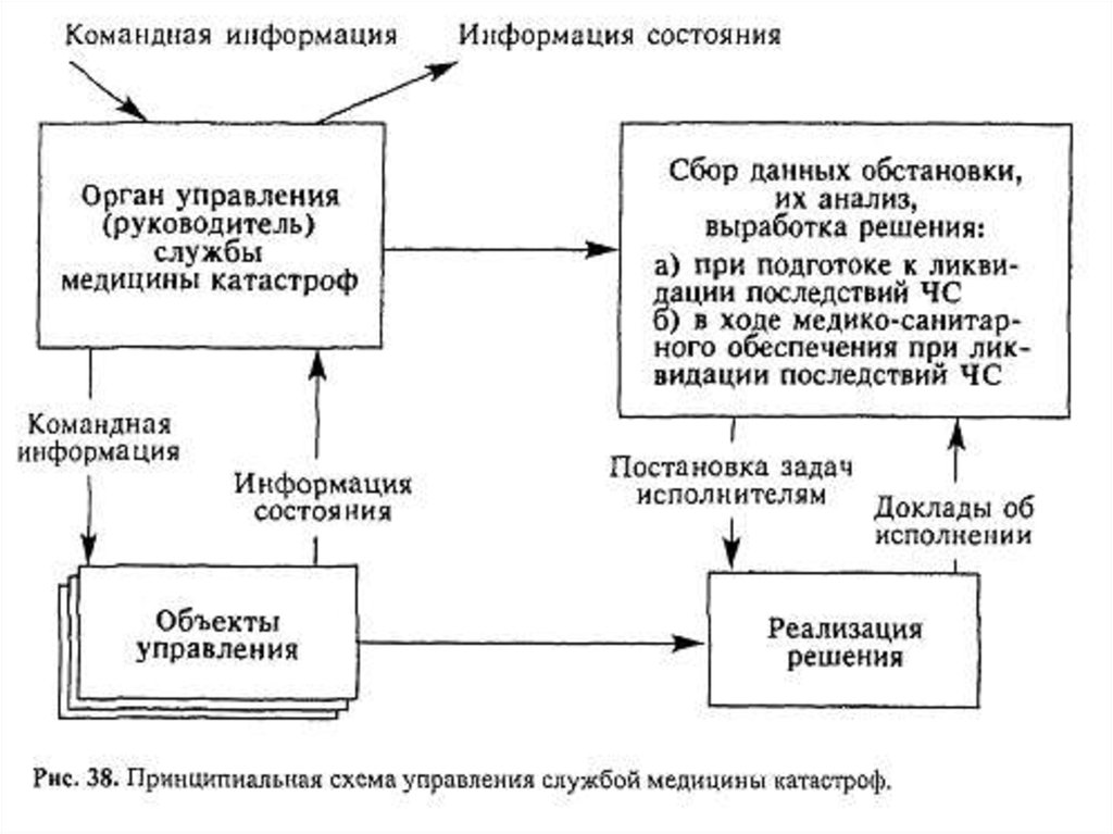 Управление службами. Управление Всероссийской службы медицины катастроф это. Структура ВСМК схема. Органы руководства и управления службой медицины катастроф. Схема управления службой медицины катастроф.