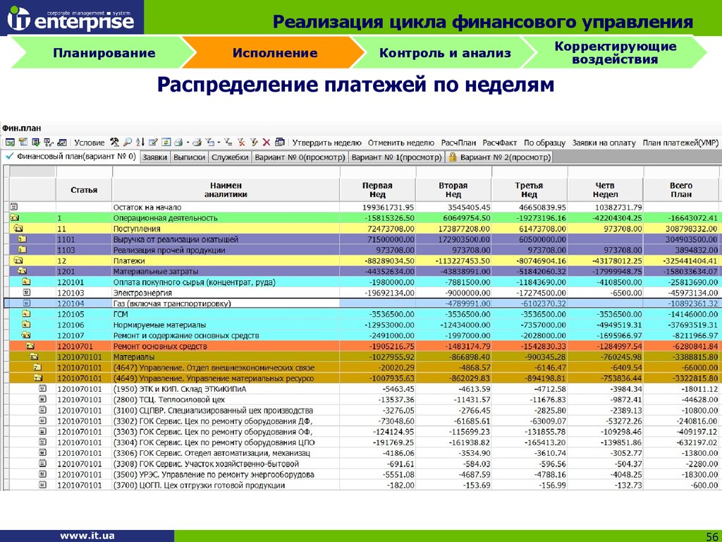 Распределение оплат. Планирование бюджета на ремонт оборудования. Распределение платежа по. Распределение оплаты по проектам. Цикличность финансового планирования.