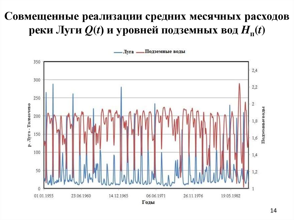 Уровень воды река луга