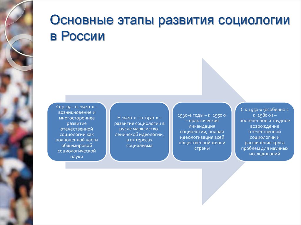 Развитие социальной системы. Основные этапы развития социологии в России. Этапы формирования социологии. Установите последовательность этапов развития социологии. Ключевые этапы развития социологии.