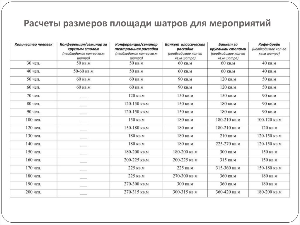 Расчеты размеров площади шатров для мероприятий
