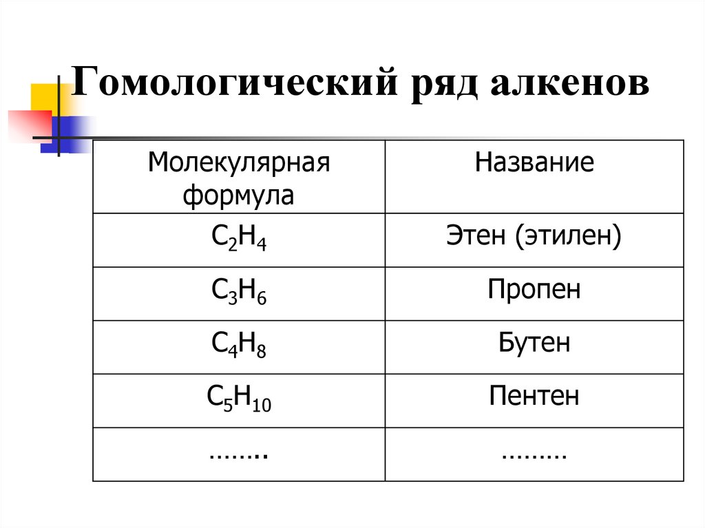 Название алкенов. Гомологический ряд алкенов до 10. Структурная формула алкенов таблица. Алкены Гомологический ряд и общая формула. Молекулярная формула алкенов.