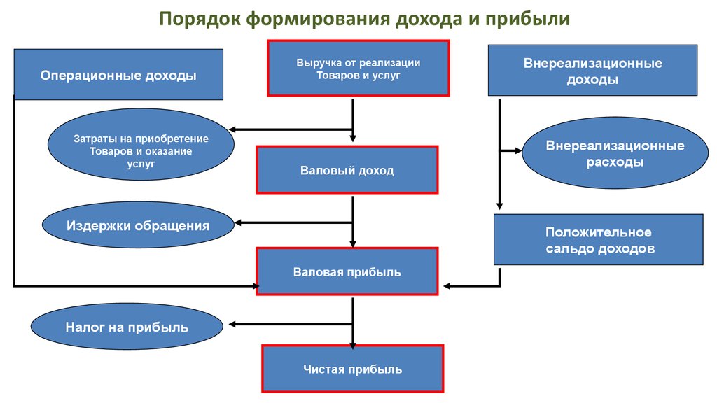 Принципы формирования доходов