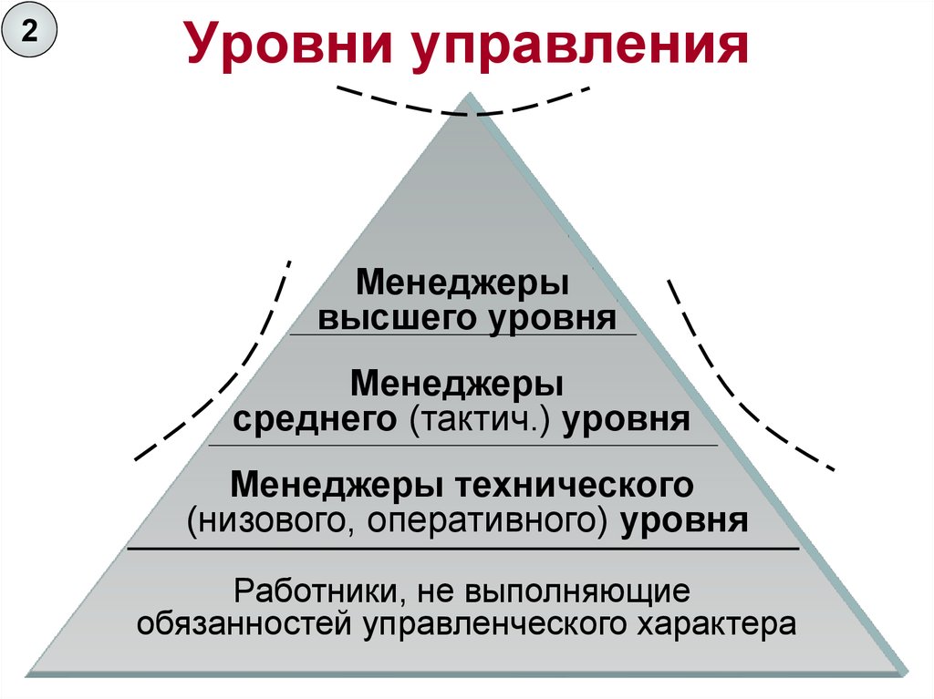 Последовательности уровни управления. 3 Уровня управления в менеджменте. Пирамида уровней управления менеджмент. Уровни управления менеджмента задачи. Охарактеризуйте уровни менеджмента.