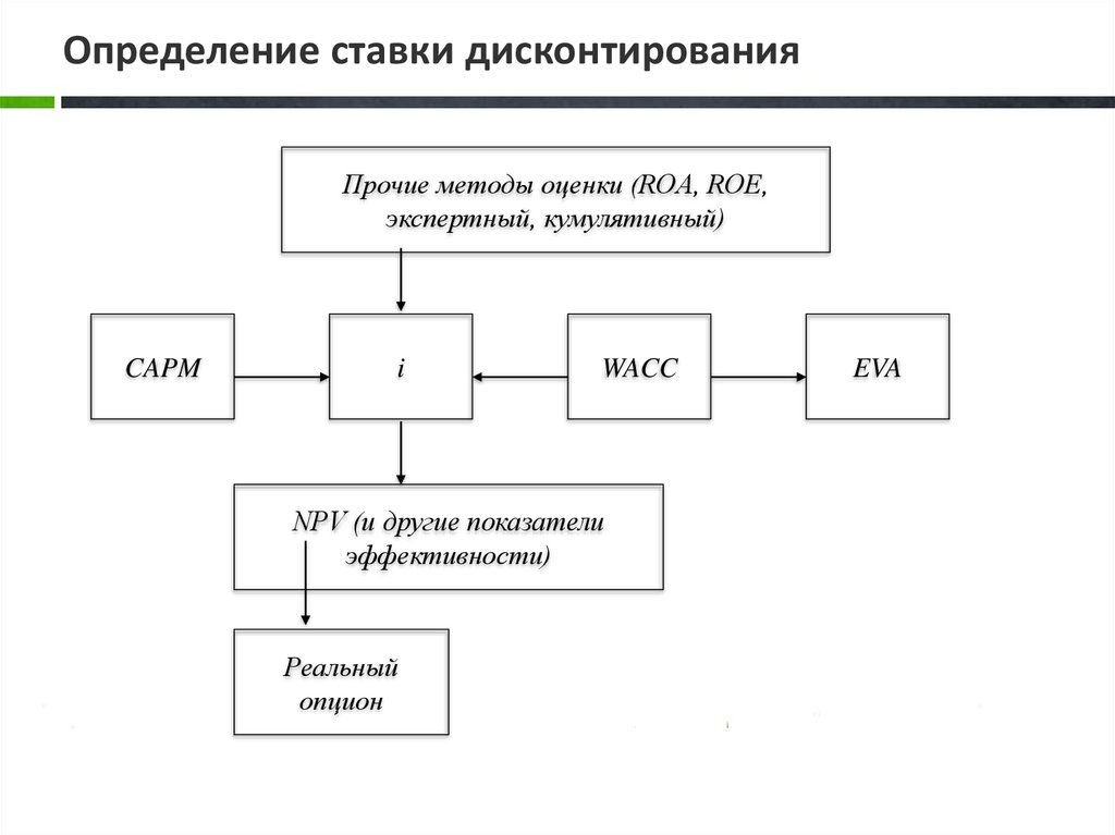 Методы определения ставки дисконтирования презентация