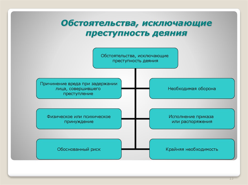 Смягчающий преступность деяния. Классификация обстоятельств исключающих преступность деяния. Схема обстоятельства исключающие общественную опасность деяния. Обстоятельства исключающие преступность деяния схема. Обстоятельства, исключающие преступность деяни.