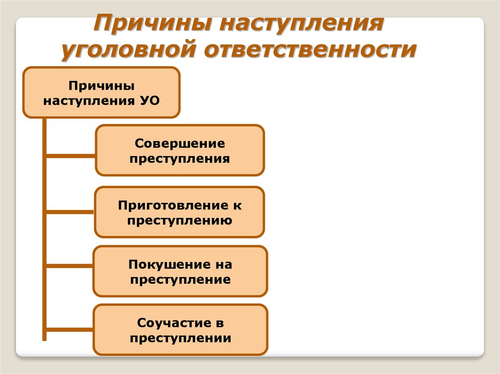 Условия наступления ответственности. Причины наступления ответственности. Причины уголовной ответственности. Какова причина наступления уголовной ответственности. Условия наступления уголовной ответственности.