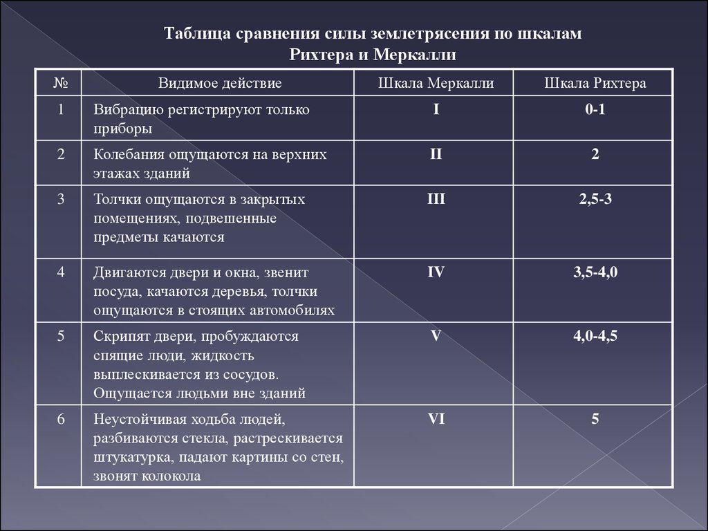 Шкала землетрясений в россии