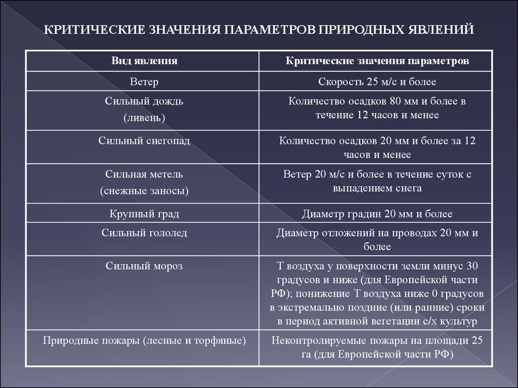 Опасные природные условия. Природные явления таблица. Опасные природные явления таблица. Характеристика природных явлений. Природные явления Талица.