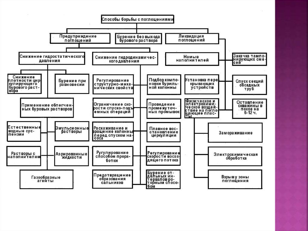 Классификация буровых растворов. Классификация поглощений бурового раствора. Способы ликвидации поглощений бурового раствора схема. Способы ликвидации поглощения бурового раствора. Методы борьбы с поглощением бурового раствора.